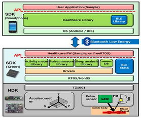 醫(yī)療可穿戴設(shè)備的智慧引擎 東芝TZ1000系列處理器的應(yīng)用與軟件開發(fā)新機遇
